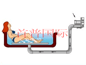高壓風機鼓風之按摩浴缸